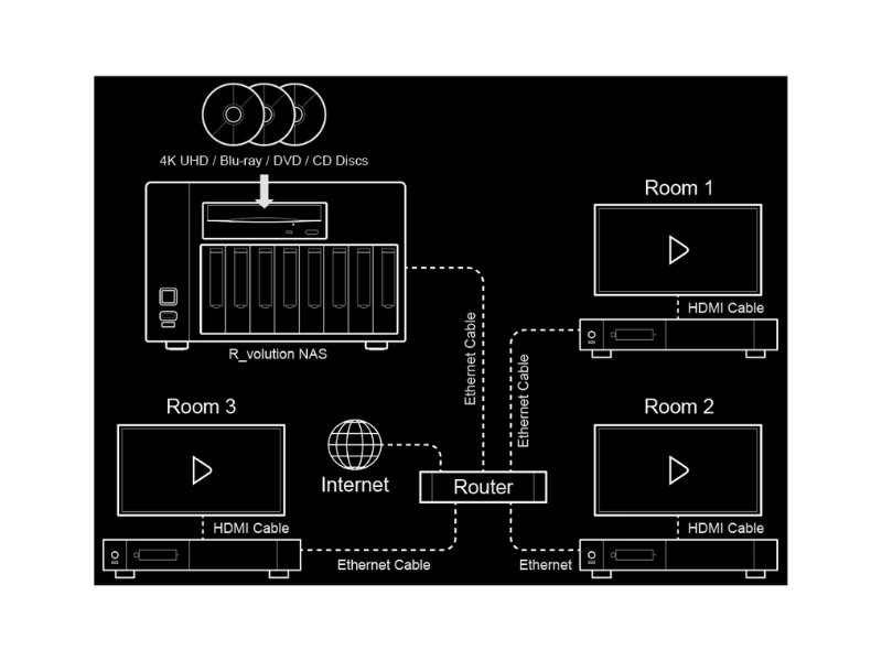 Diagram of a home entertainment system setup with multiple rooms connected via HDMI and Ethernet cables.