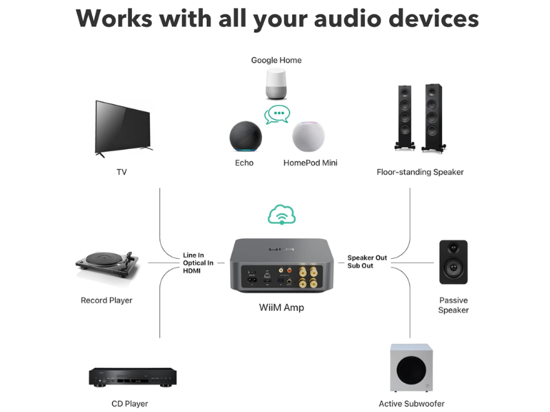 Wiim Amp Multi-Room Streaming Amplifier - Space Grey