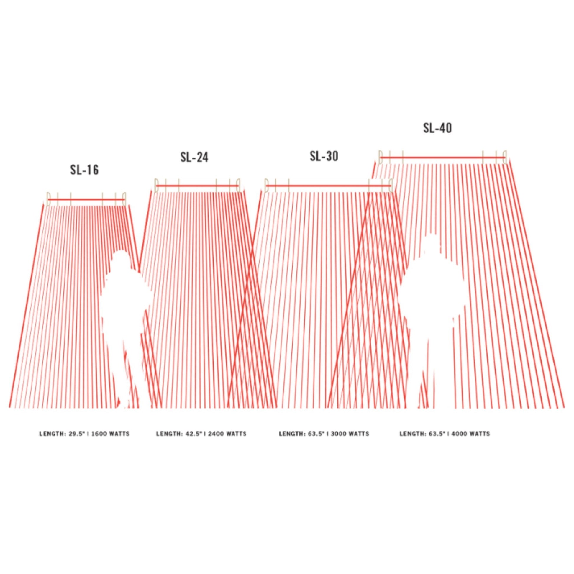 Diagram showing different lengths of solar panels with corresponding wattage on a white background.