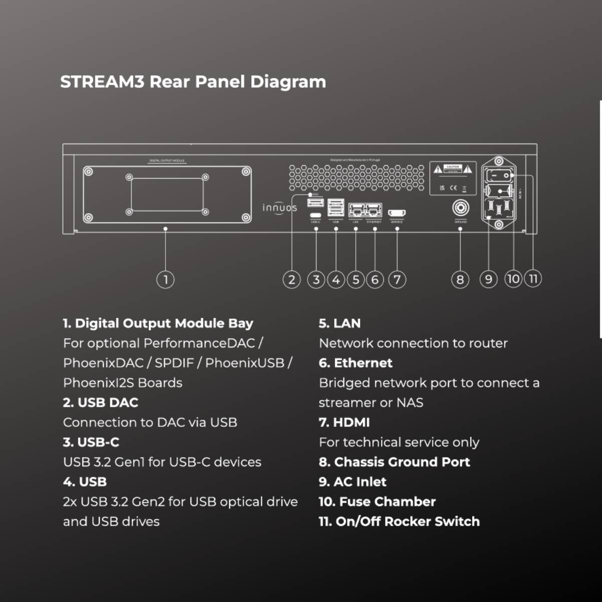 STREAM3 Rear Panel Diagram with labeled components on a dark background