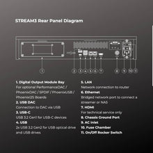 STREAM3 Rear Panel Diagram with labeled components on a dark background