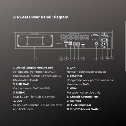 STREAM3 Rear Panel Diagram with labeled components on a dark background